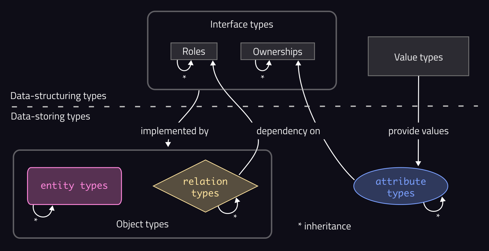typeql terminology
