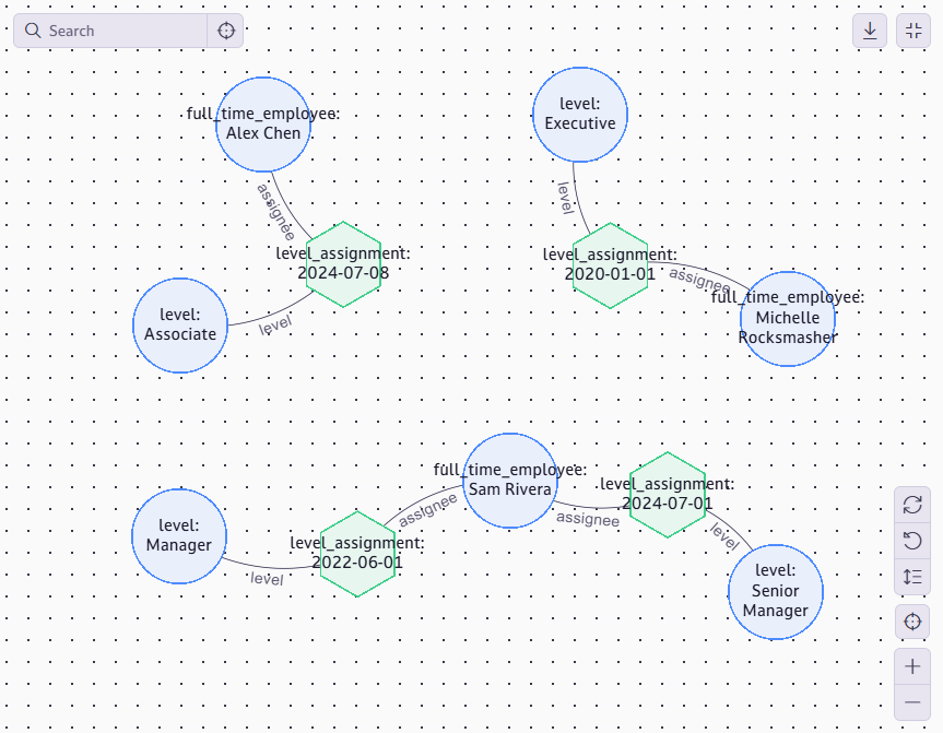 Graph Explorer showing every level assignment, linking each employee to their level history