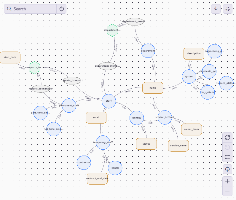 Schema visualiser showing the full Chapter Two schema, with reports_to and department_membership bridging the islands