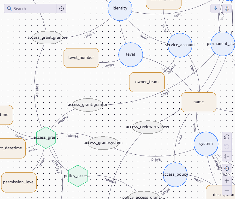 Amasoft RBAC schema in TypeDB Studio’s schema visualiser