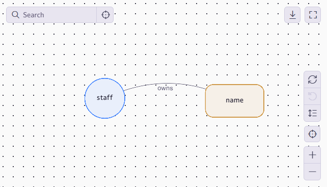 Schema visualiser showing the staff entity type with its email attribute