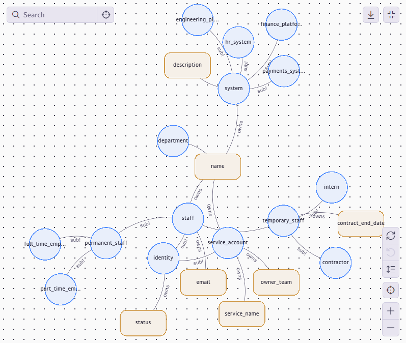 Schema visualiser showing the identity hierarchy, system hierarchy, and department type as three disconnected islands